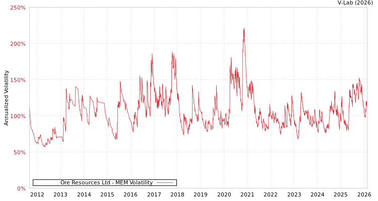 graph of Ore Resources Ltd MEM