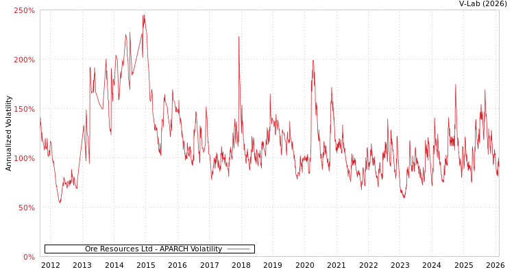 graph of Ore Resources Ltd APARCH