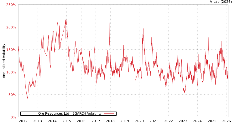 graph of Ore Resources Ltd EGARCH