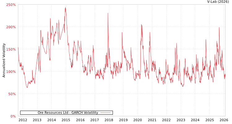 graph of Ore Resources Ltd GARCH