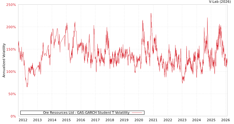 graph of Ore Resources Ltd GAS-GARCH-T