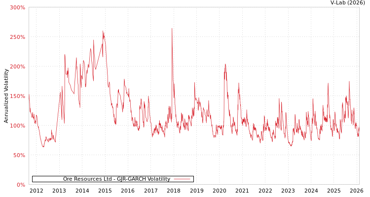 graph of Ore Resources Ltd GJR-GARCH