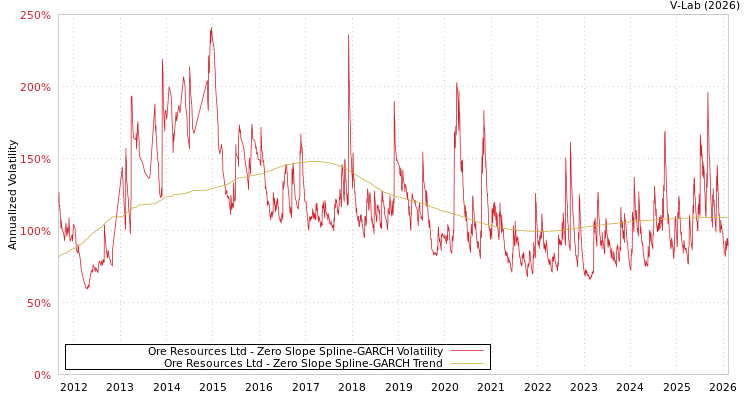 graph of Ore Resources Ltd S0GARCH