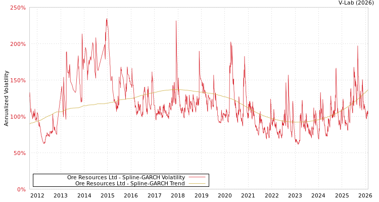 graph of Ore Resources Ltd SGARCH
