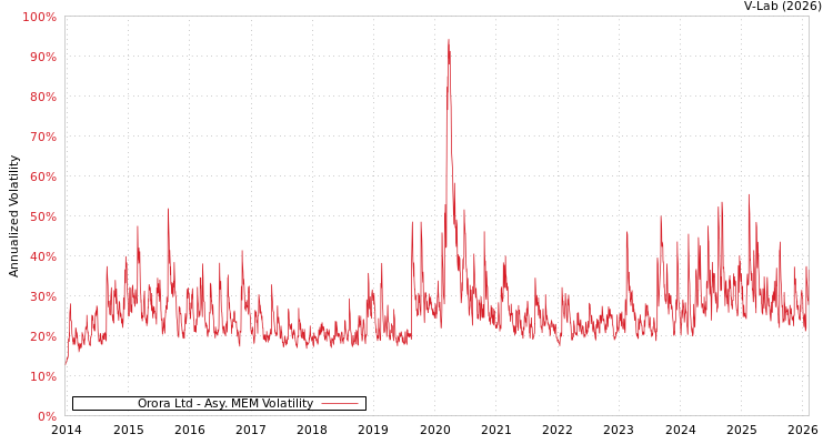 graph of Orora Ltd AMEM