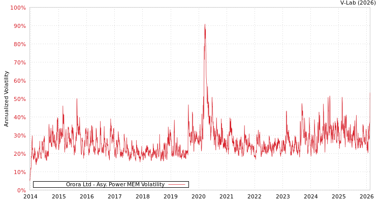 graph of Orora Ltd APMEM
