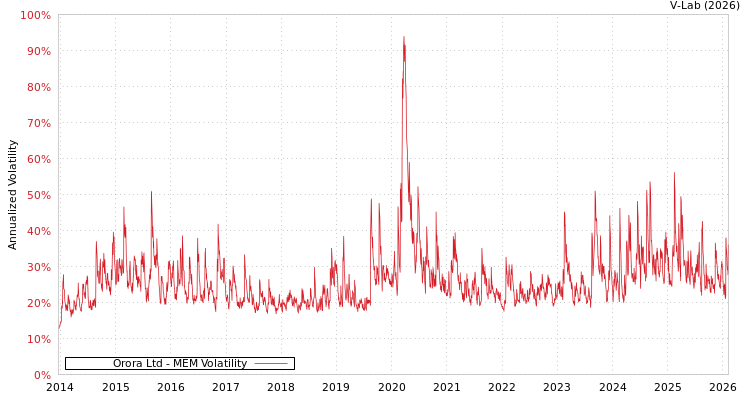 graph of Orora Ltd MEM