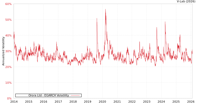 graph of Orora Ltd EGARCH