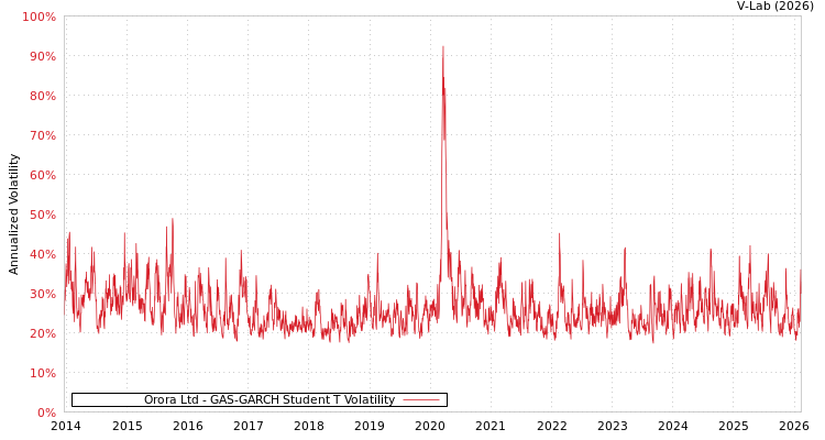 graph of Orora Ltd GAS-GARCH-T