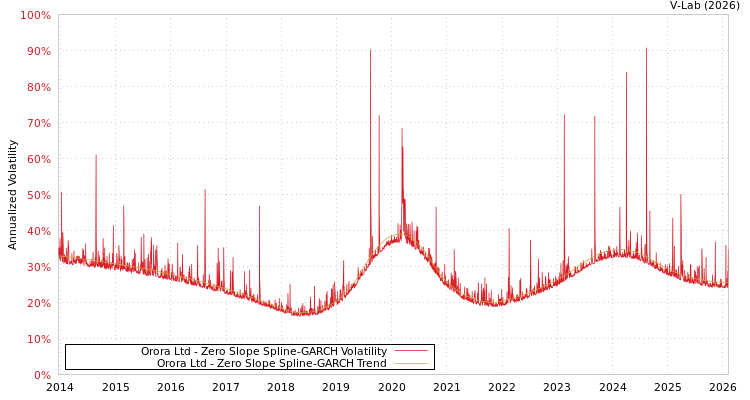 graph of Orora Ltd S0GARCH