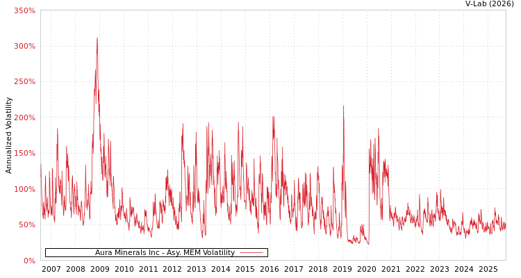 graph of Aura Minerals Inc AMEM