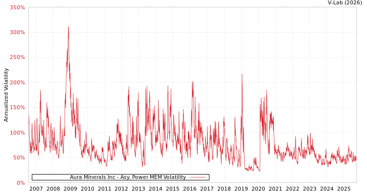 graph of Aura Minerals Inc APMEM