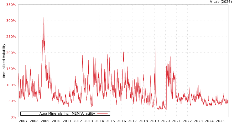 graph of Aura Minerals Inc MEM