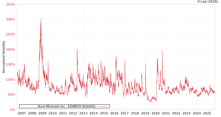 graph of Aura Minerals Inc EGARCH