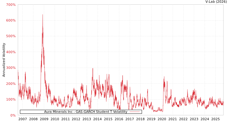 graph of Aura Minerals Inc GAS-GARCH-T
