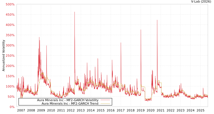 graph of Aura Minerals Inc MF2-GARCH