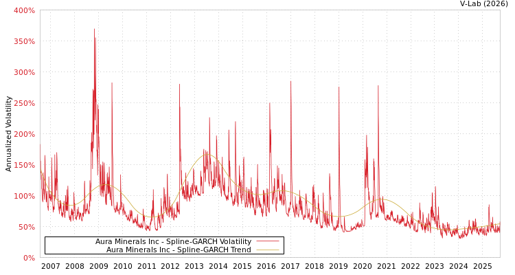 graph of Aura Minerals Inc SGARCH