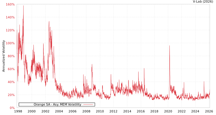 graph of Orange SA AMEM