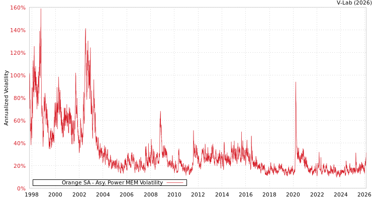 graph of Orange SA APMEM