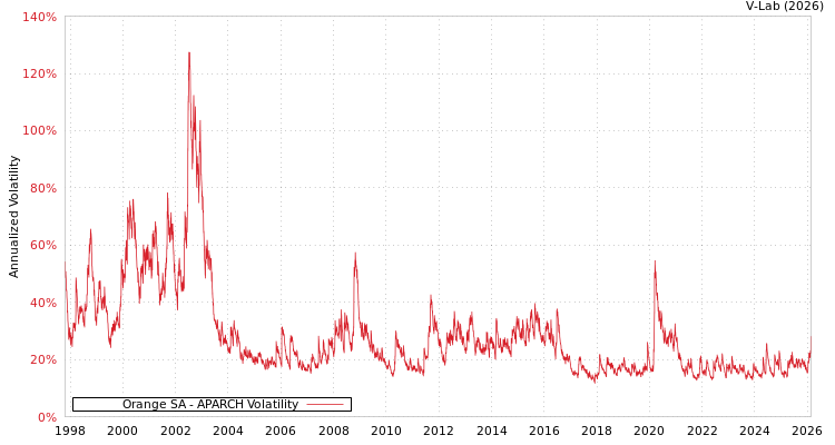 graph of Orange SA APARCH