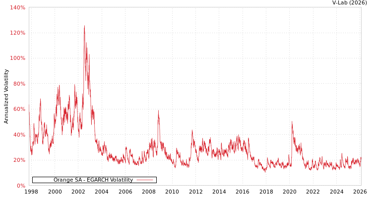 graph of Orange SA EGARCH
