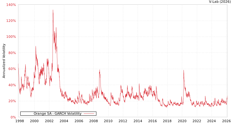 graph of Orange SA GARCH