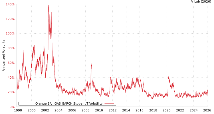 graph of Orange SA GAS-GARCH-T