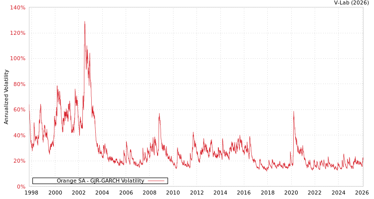 graph of Orange SA GJR-GARCH
