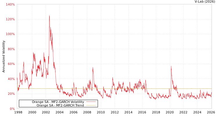 graph of Orange SA MF2-GARCH
