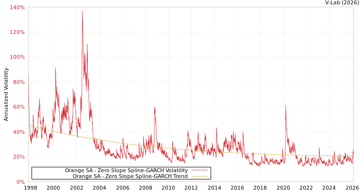 graph of Orange SA S0GARCH