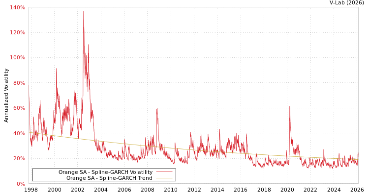 graph of Orange SA SGARCH