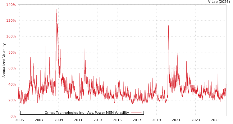 graph of Ormat Technologies Inc APMEM
