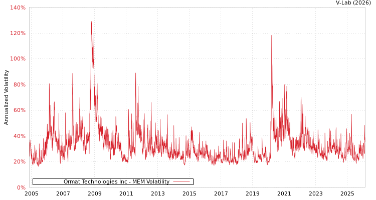 graph of Ormat Technologies Inc MEM