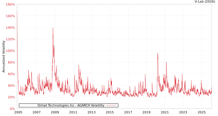 graph of Ormat Technologies Inc AGARCH