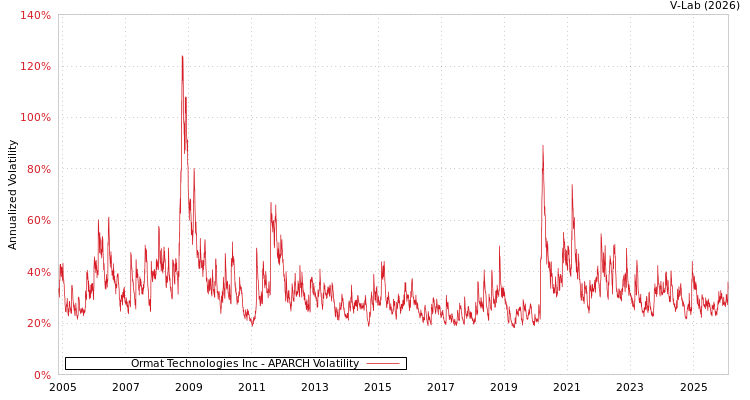 graph of Ormat Technologies Inc APARCH