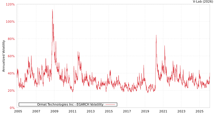 graph of Ormat Technologies Inc EGARCH