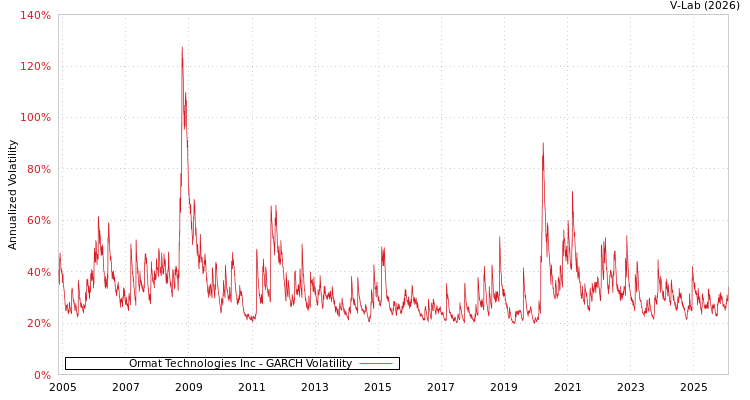 graph of Ormat Technologies Inc GARCH