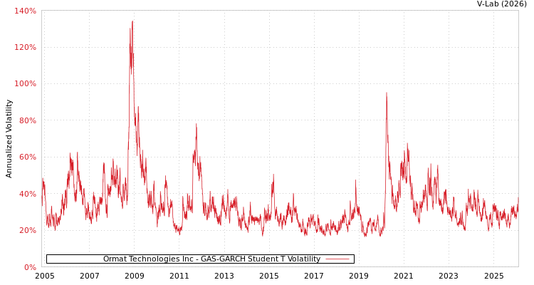 graph of Ormat Technologies Inc GAS-GARCH-T