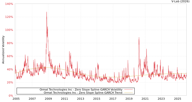 graph of Ormat Technologies Inc S0GARCH