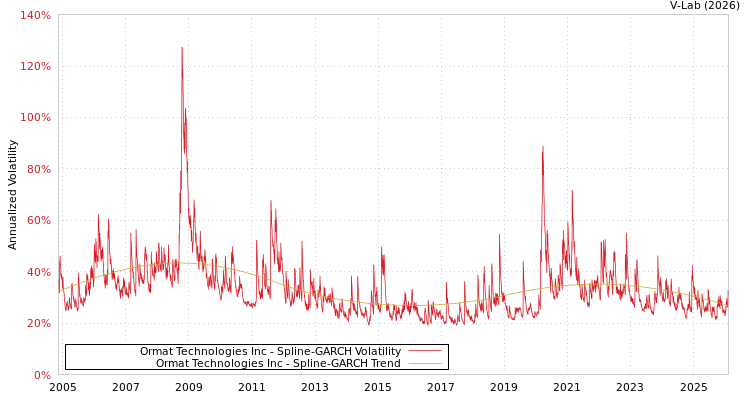 graph of Ormat Technologies Inc SGARCH