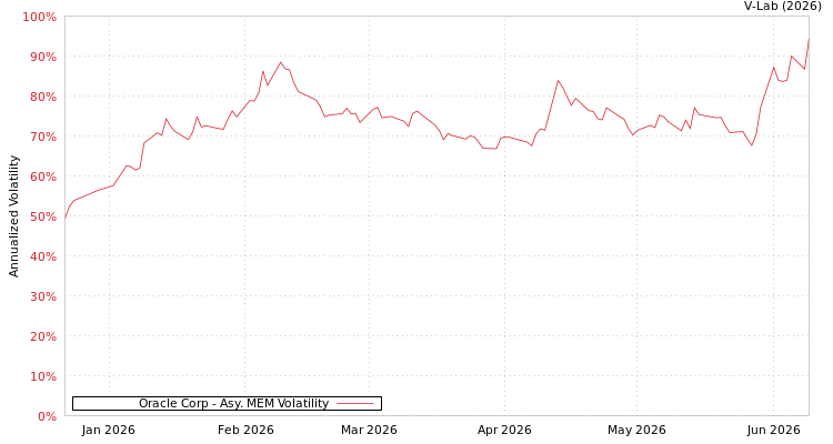 graph of Oracle Corp AMEM