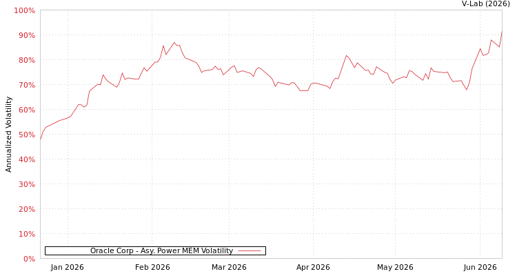 graph of Oracle Corp APMEM