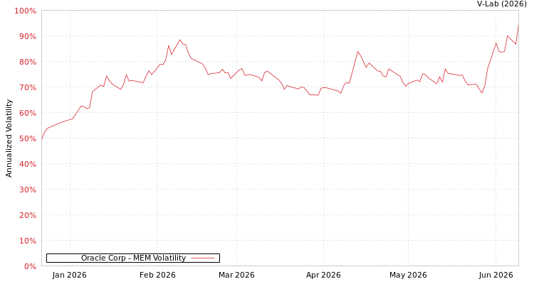 graph of Oracle Corp MEM