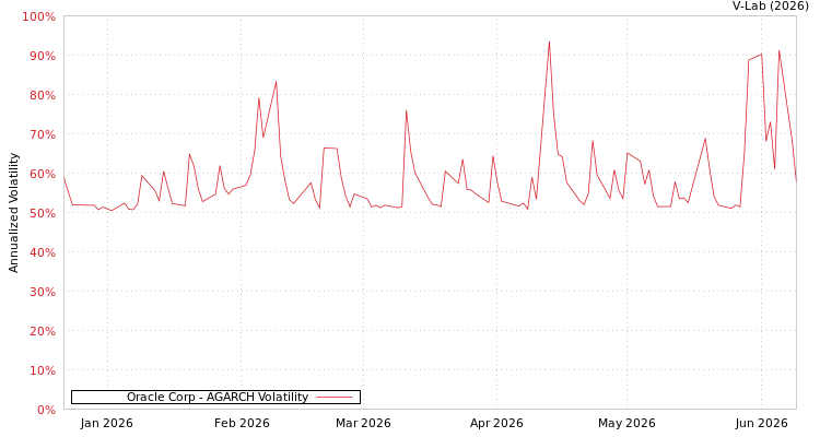 graph of Oracle Corp AGARCH