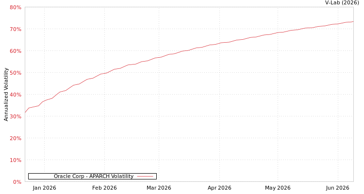 graph of Oracle Corp APARCH