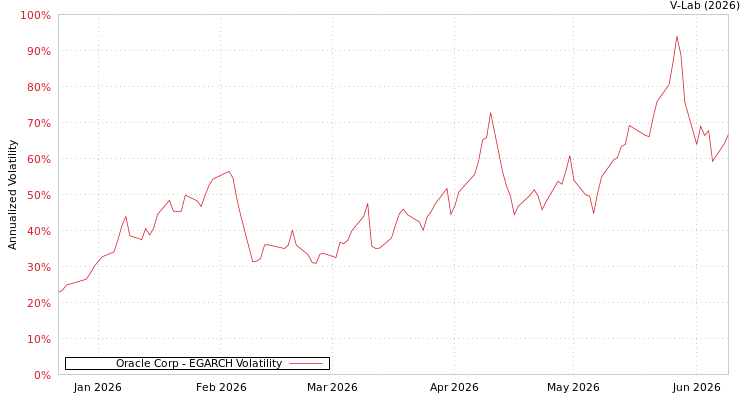 graph of Oracle Corp EGARCH