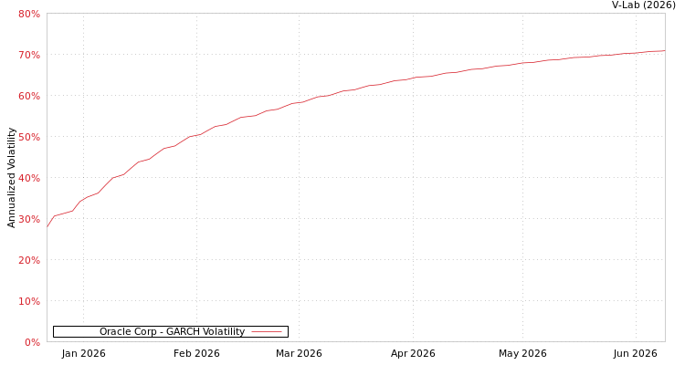 graph of Oracle Corp GARCH