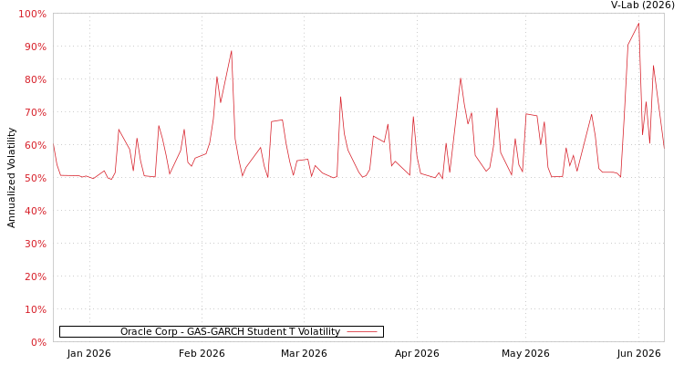 graph of Oracle Corp GAS-GARCH-T