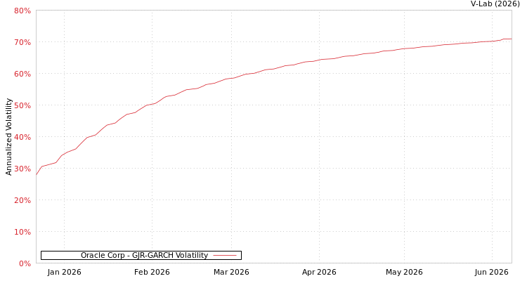 graph of Oracle Corp GJR-GARCH