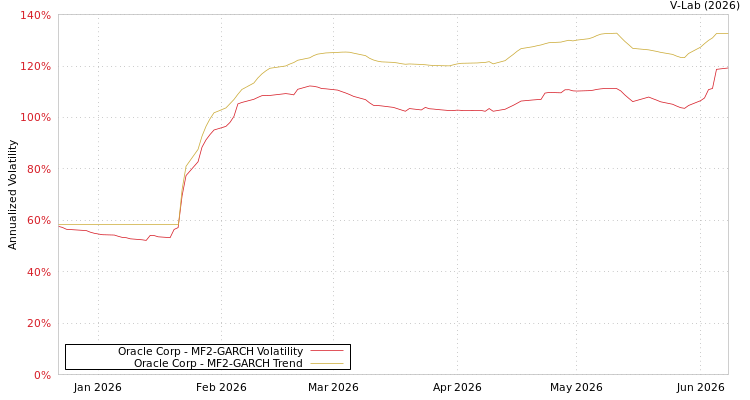 graph of Oracle Corp MF2-GARCH